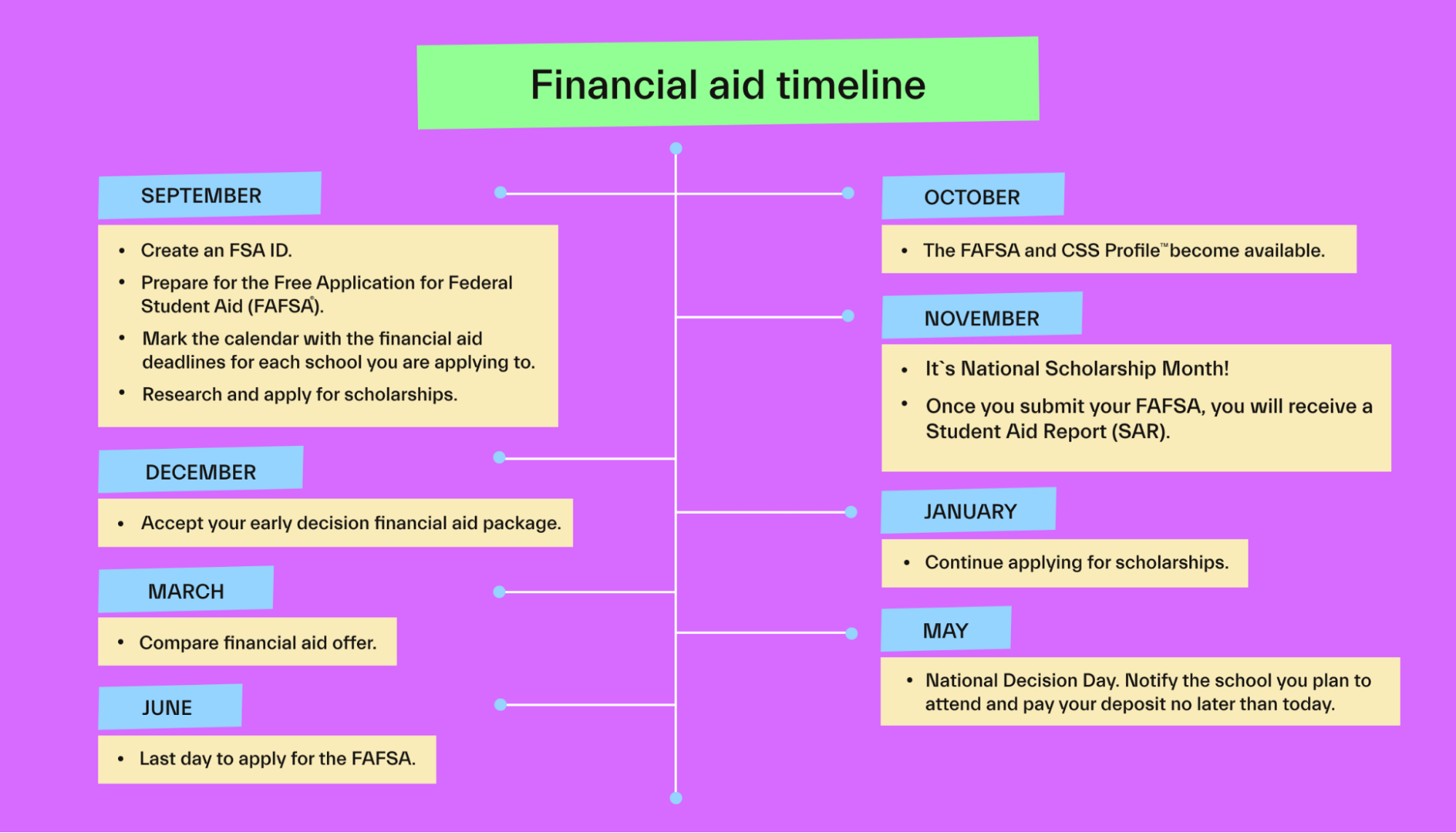 Financial Aid Timeline