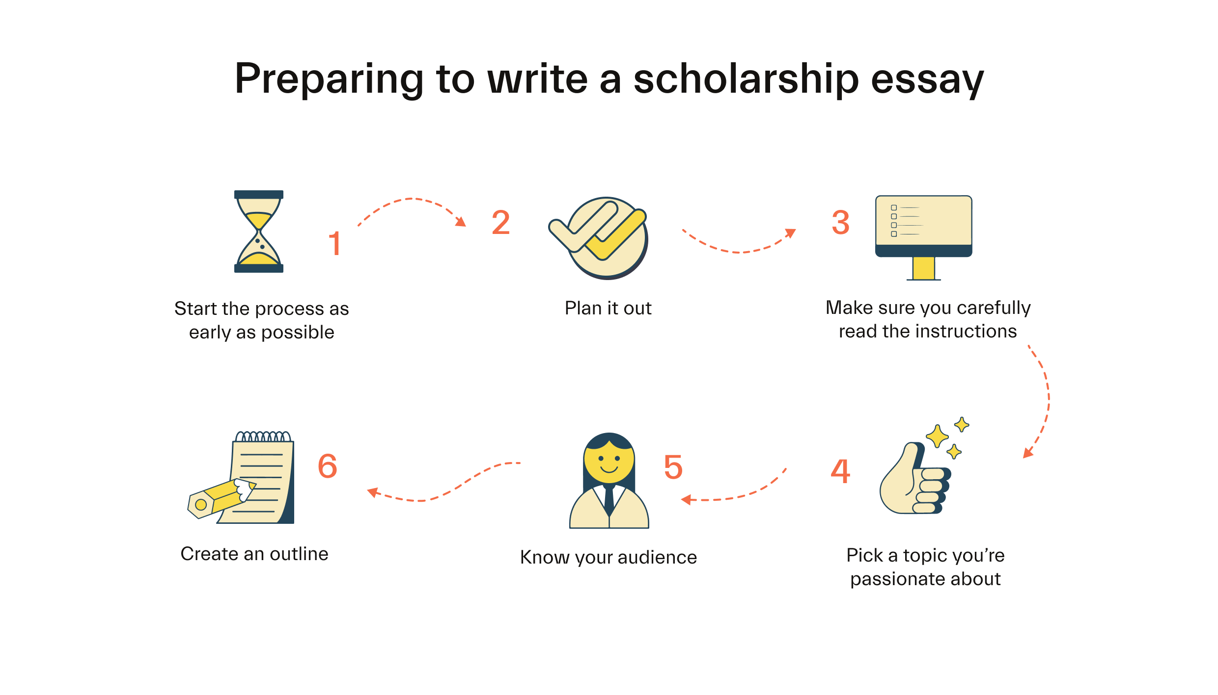 Steps for a Scholarship Essay