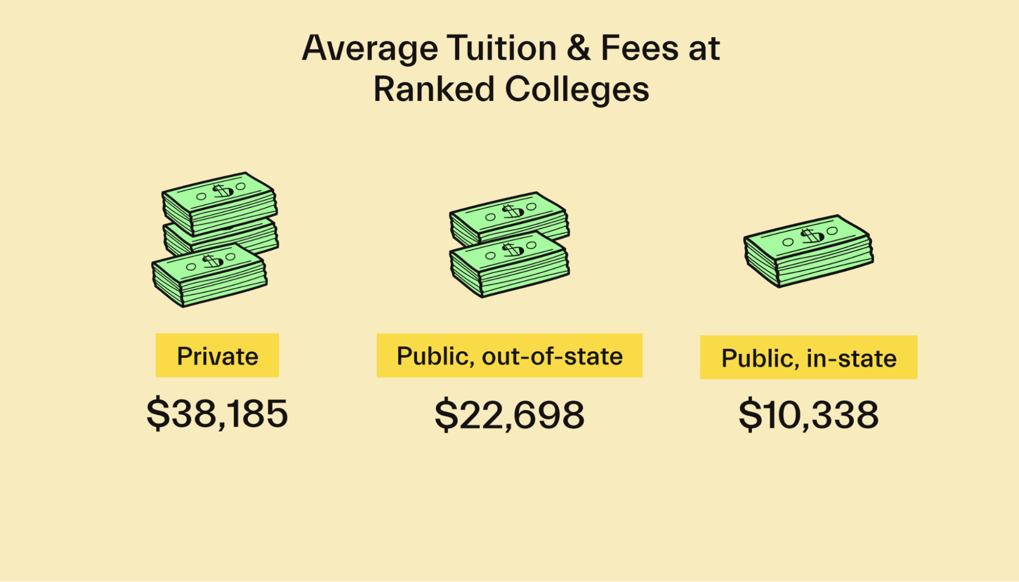 Cost of college