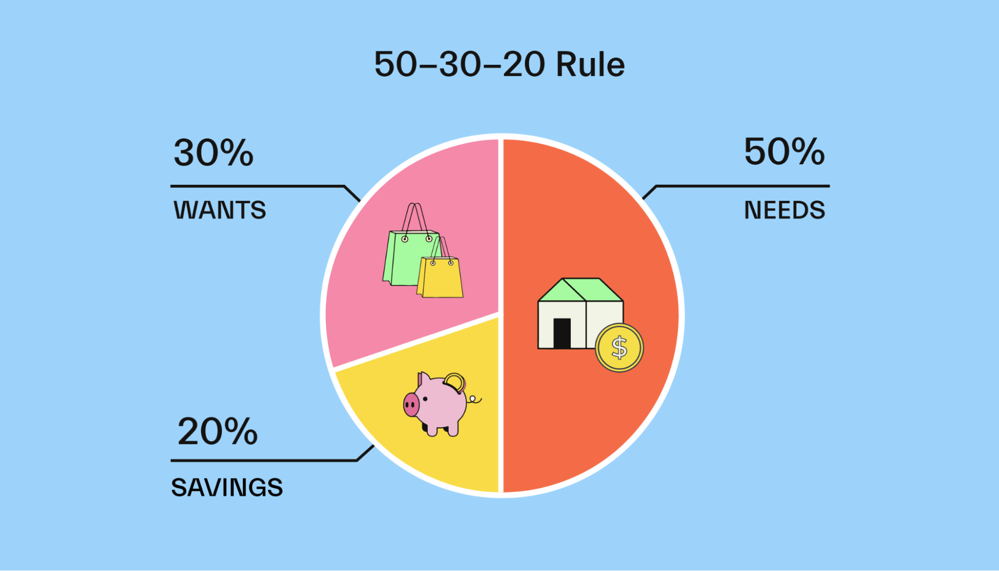 50/30/20 rule