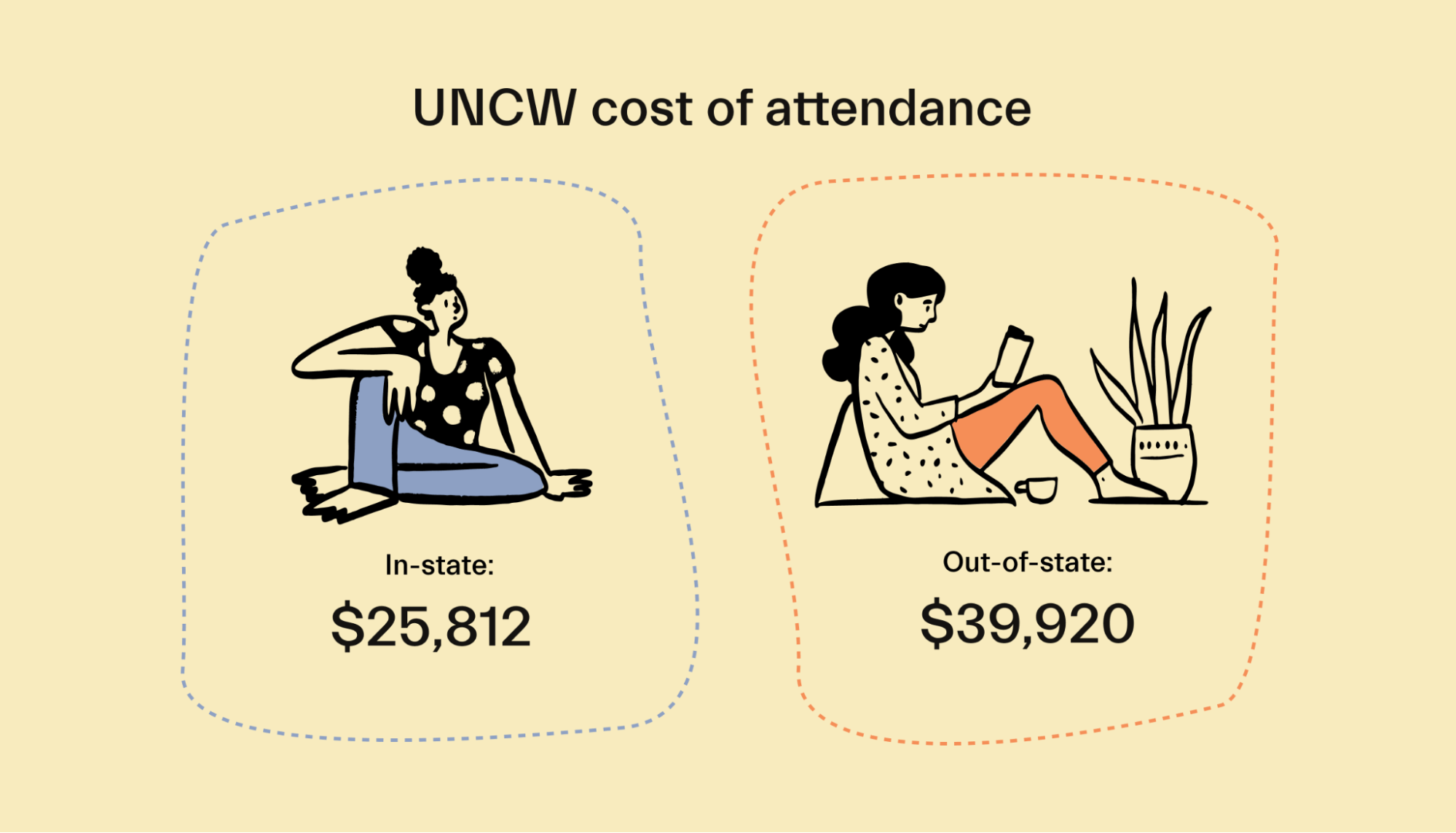 UNCW Cost of Attendance