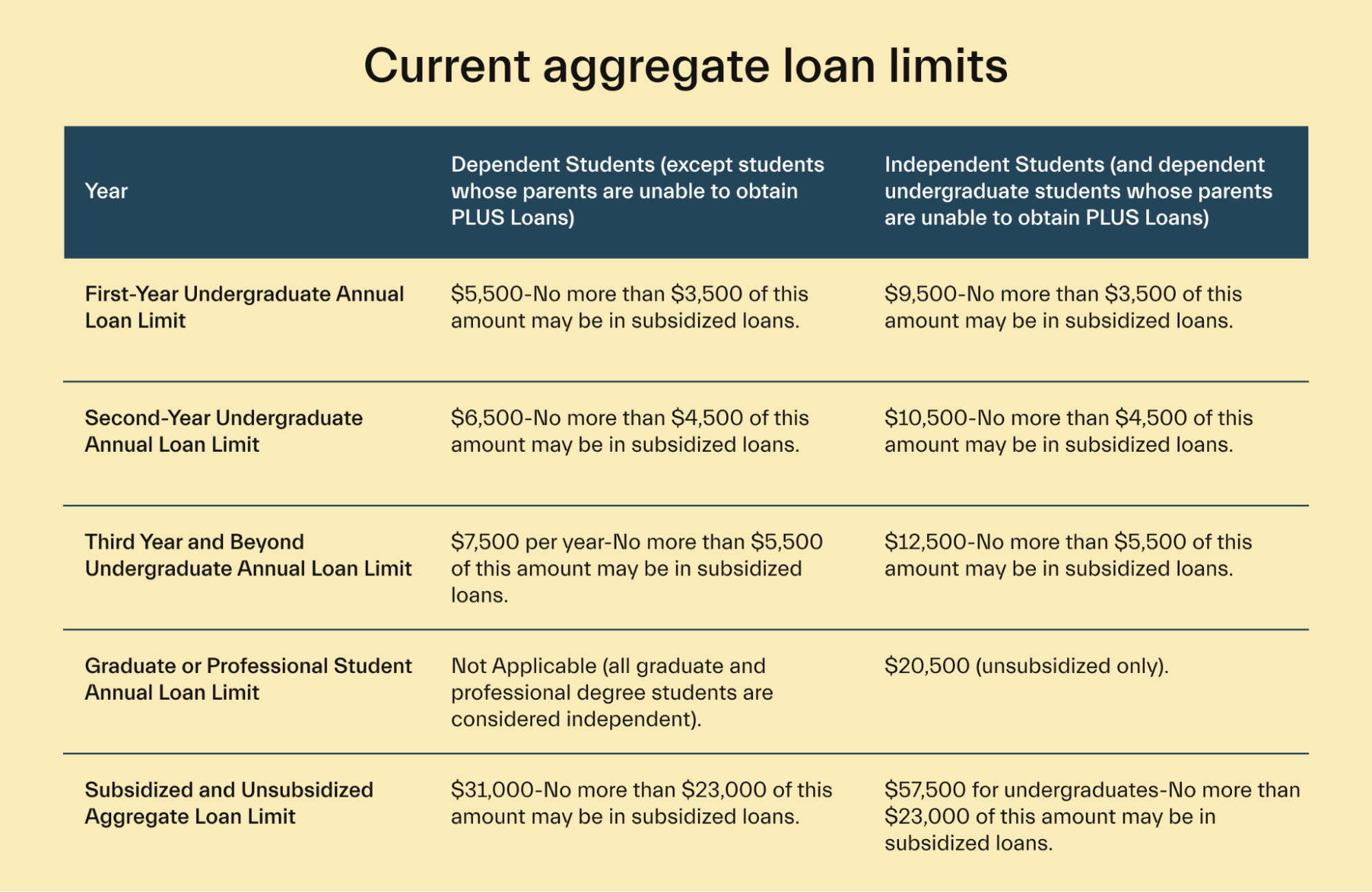Current aggregate loan limits