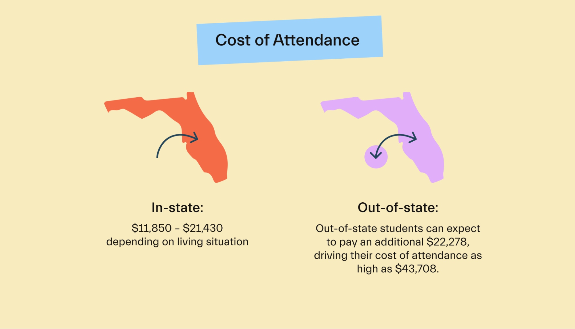 Cost of attendance