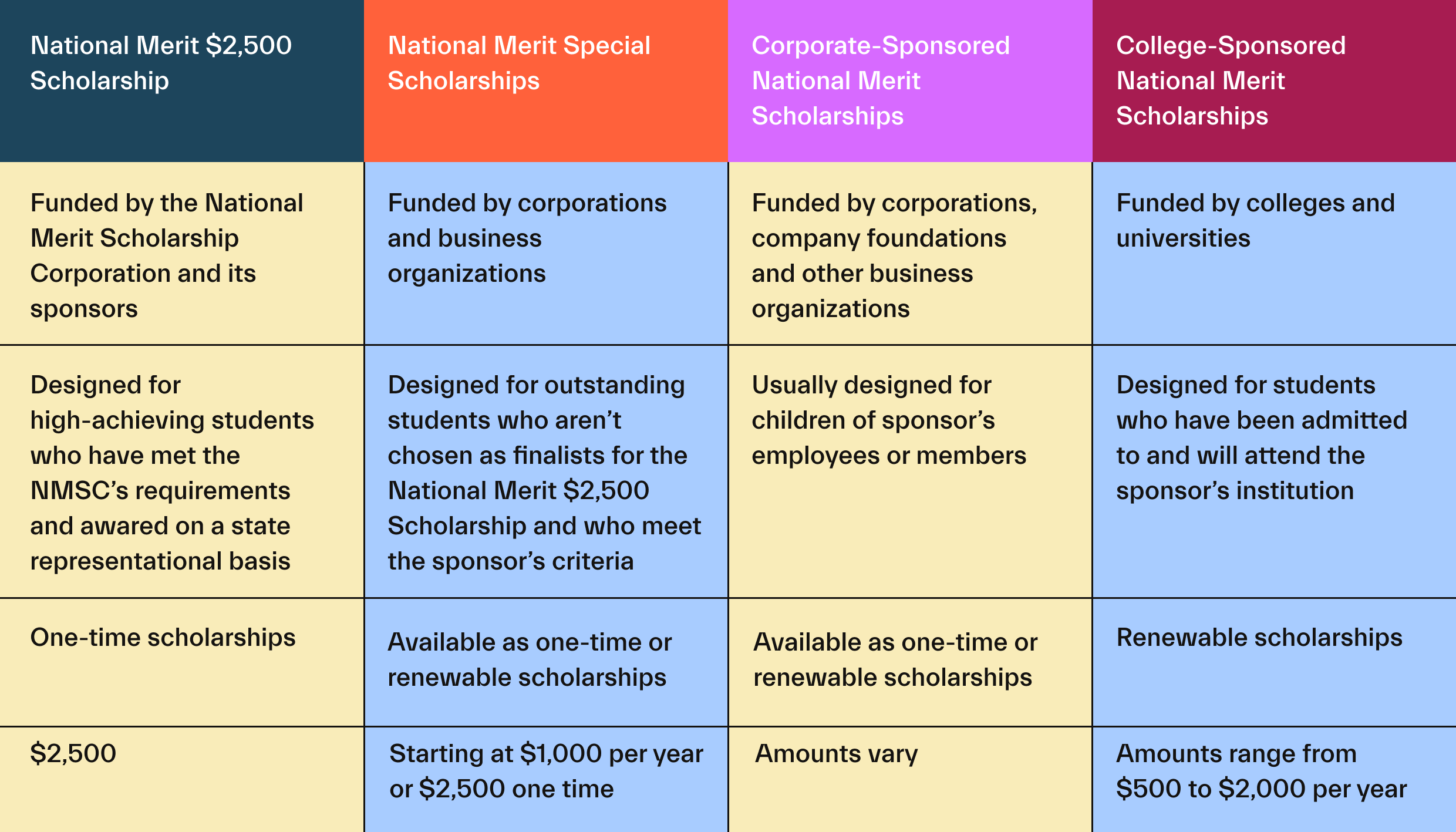 Types of Merit Scholarships