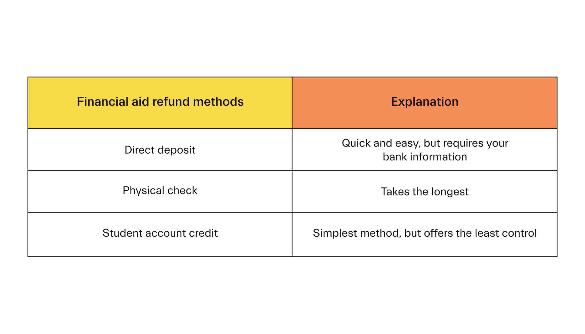 Financial Aid Refund Methods