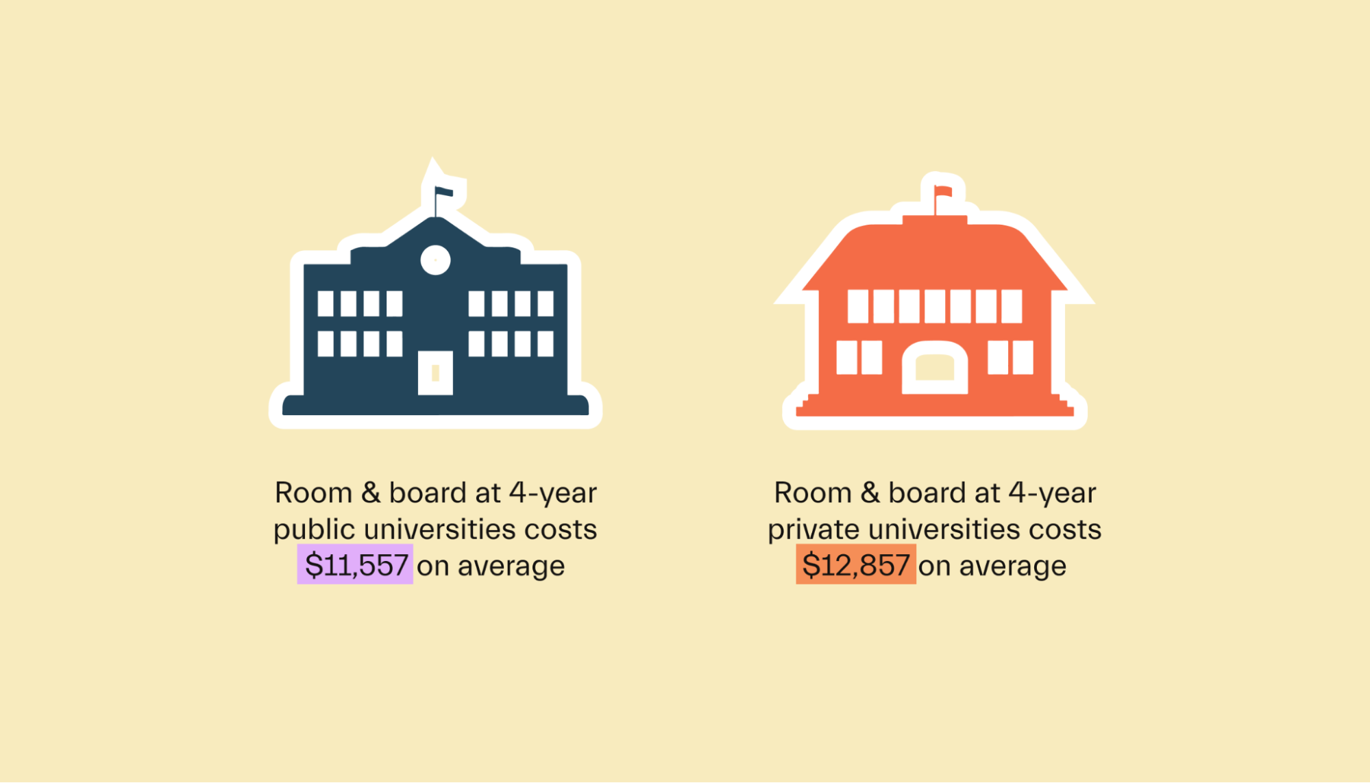Average Dorm Costs At Public Vs Private Universities