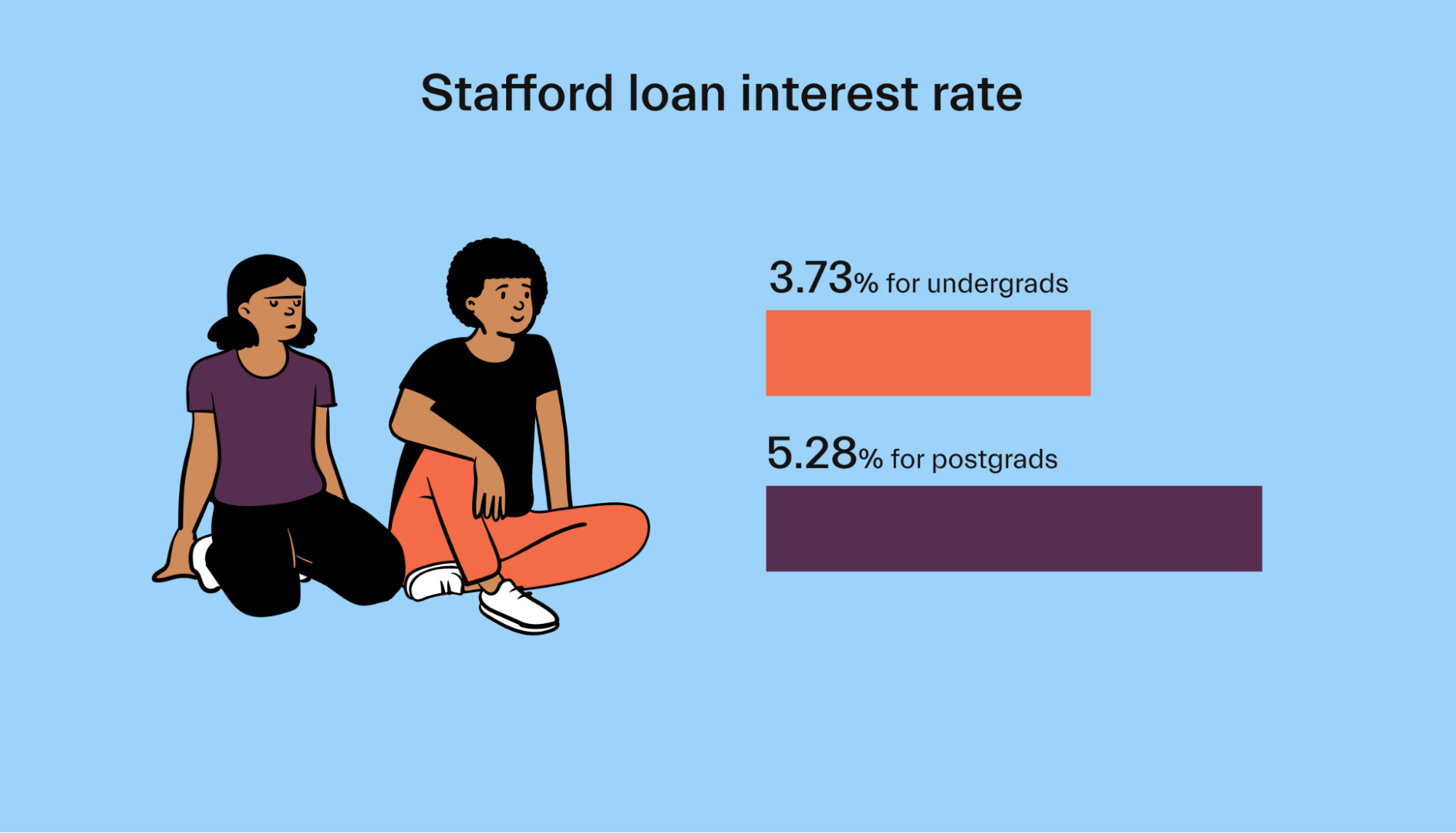Stafford loan interest rate