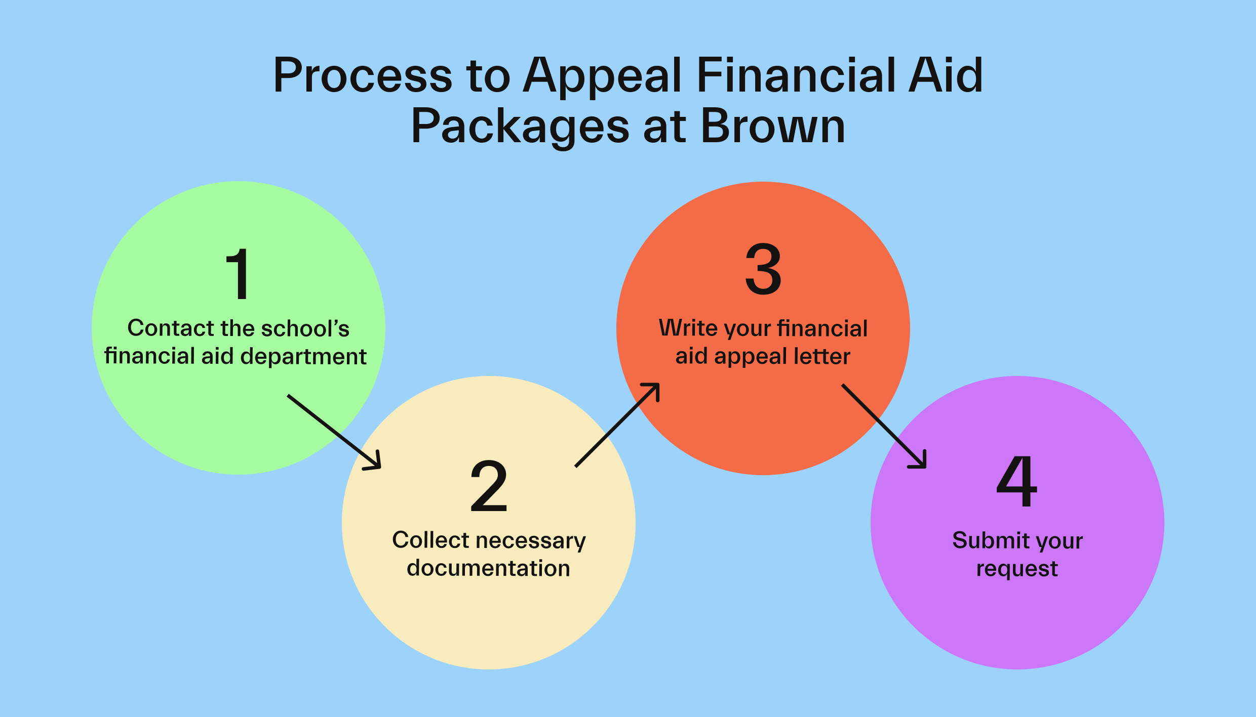 How to Appeal Financial Aid