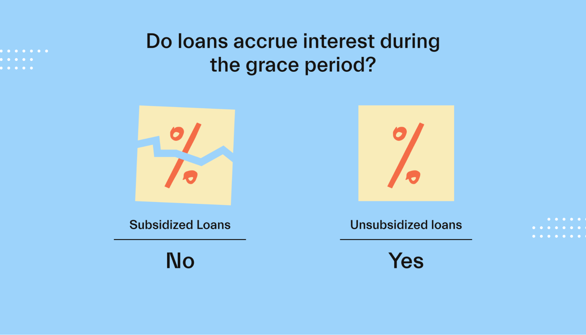 Does interest accrue during grace period