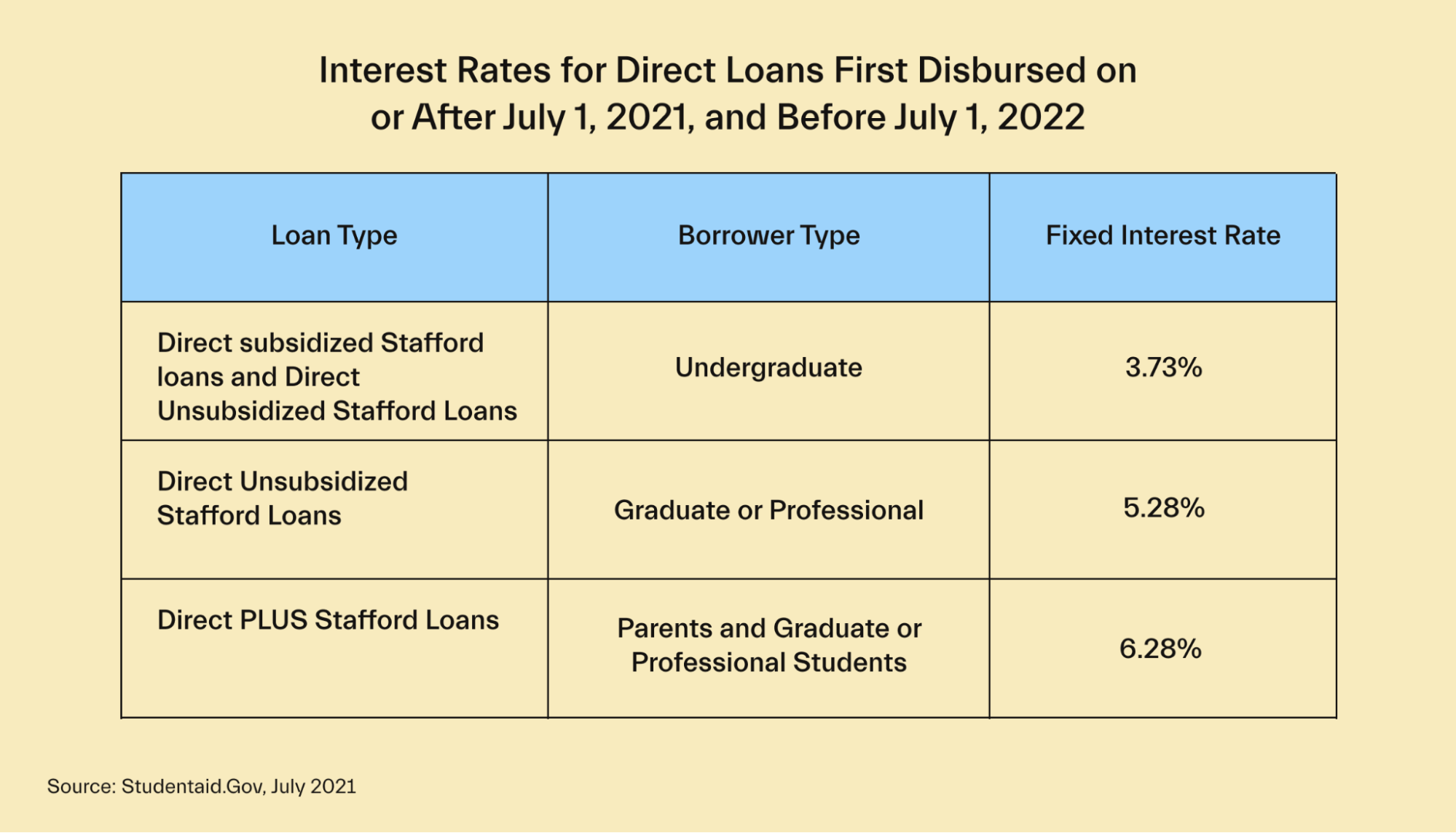 Interest Rate of Stafford loans