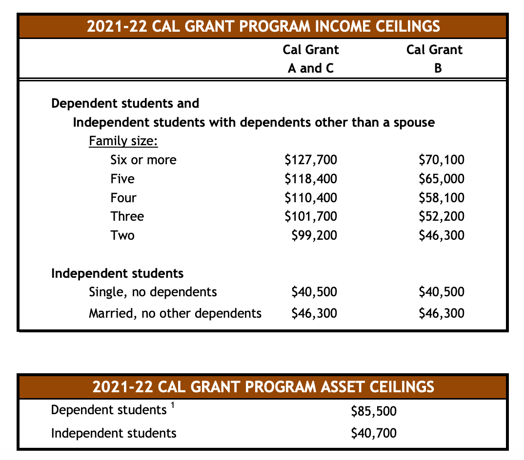 Cal Grant Income Cut-Offs