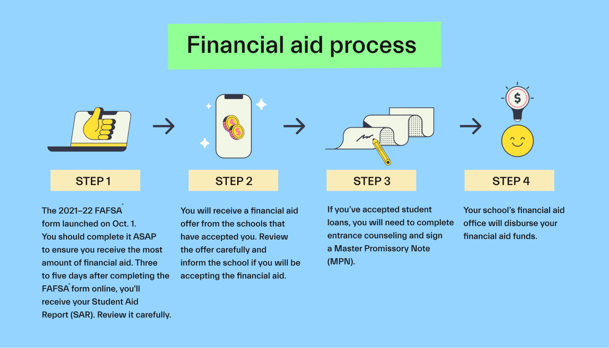 Financial Aid Process