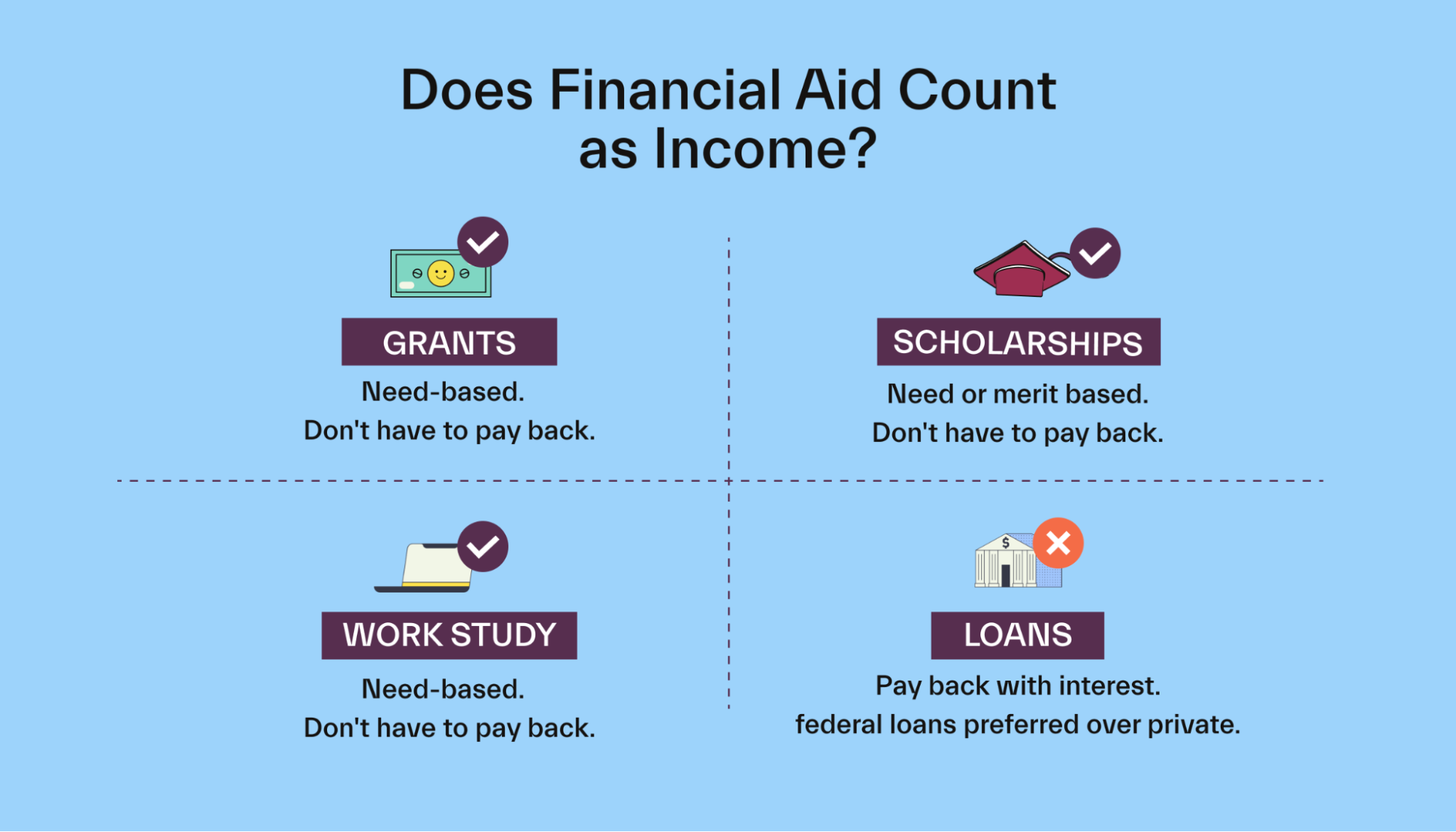 Does Financial Aid Count as Income?