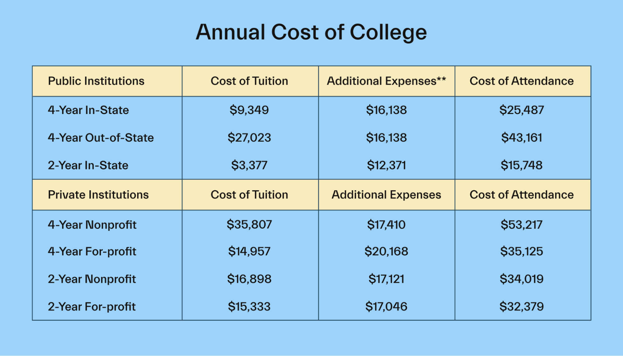Annual Cost of College