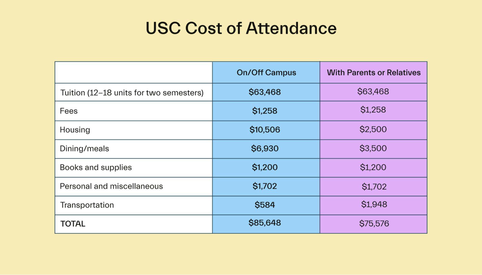 USC Cost of Attendance
