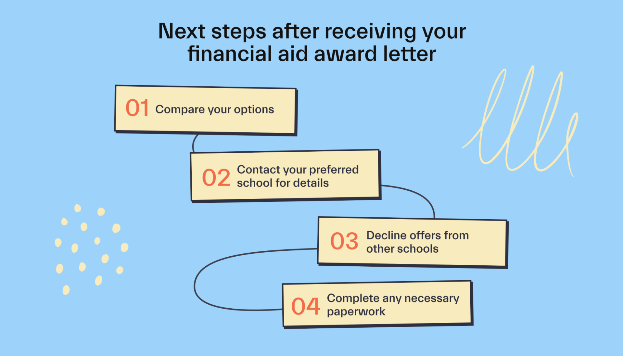 Next steps after receiving financial aid letter