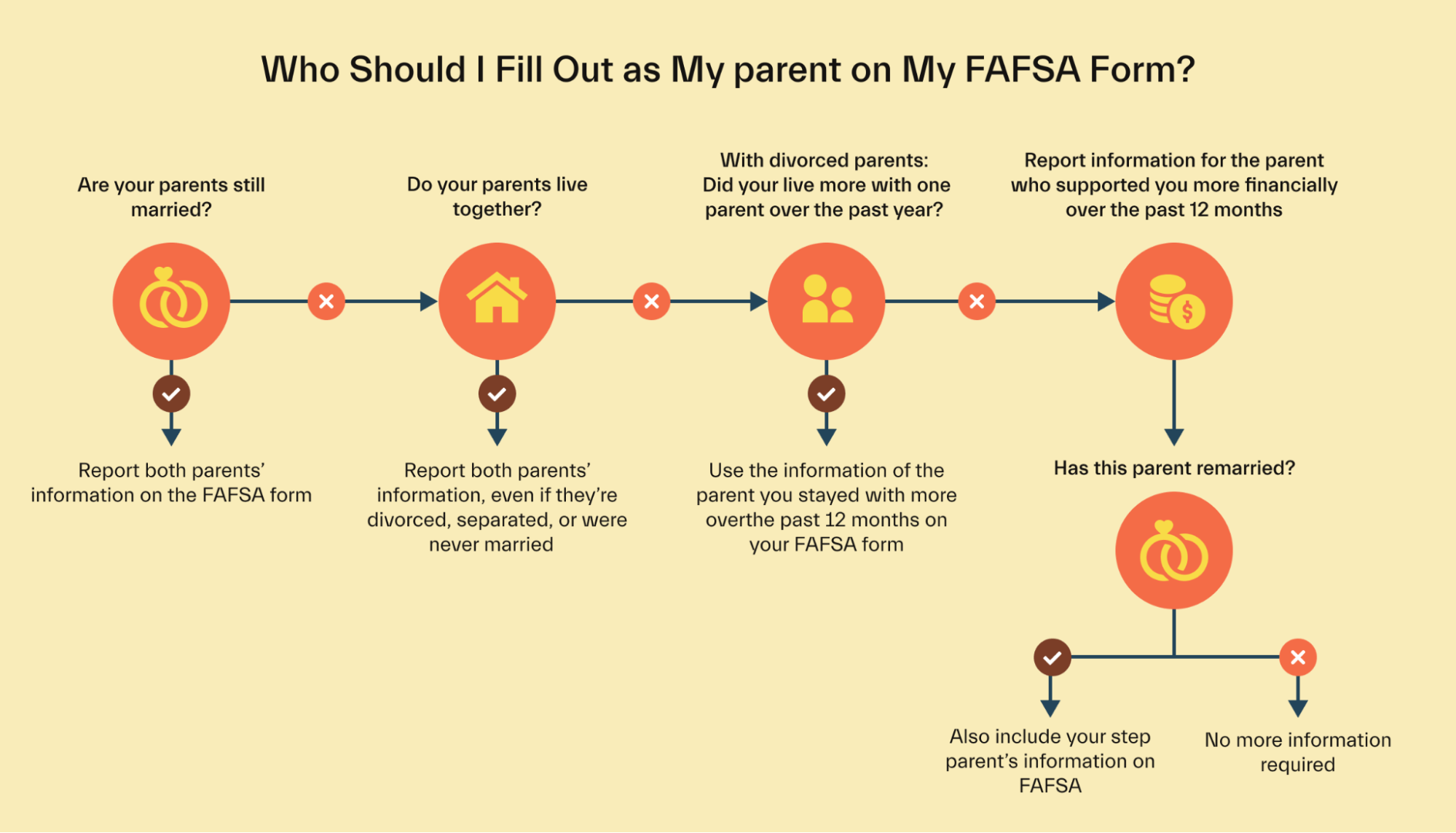 FAFSA Parent Information