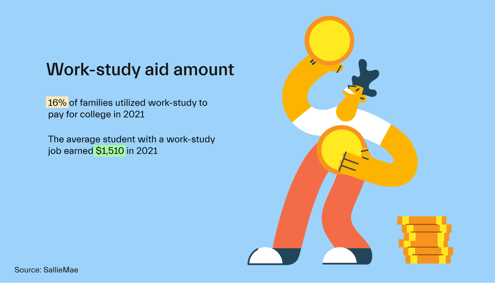 Work-study aid amount