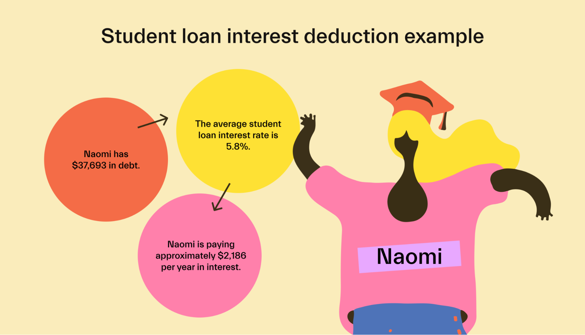 Student loan interest deduction example