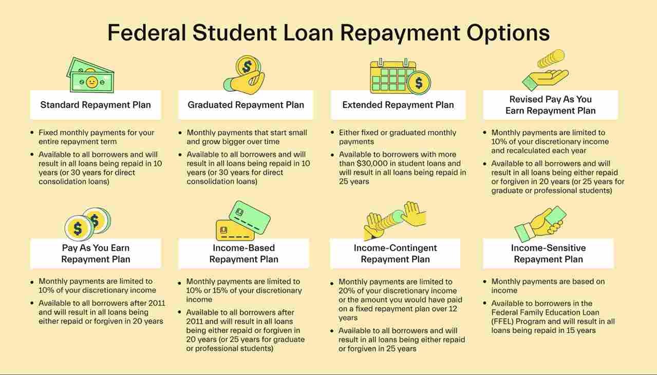 Federal Student Loan Repayment Plans 