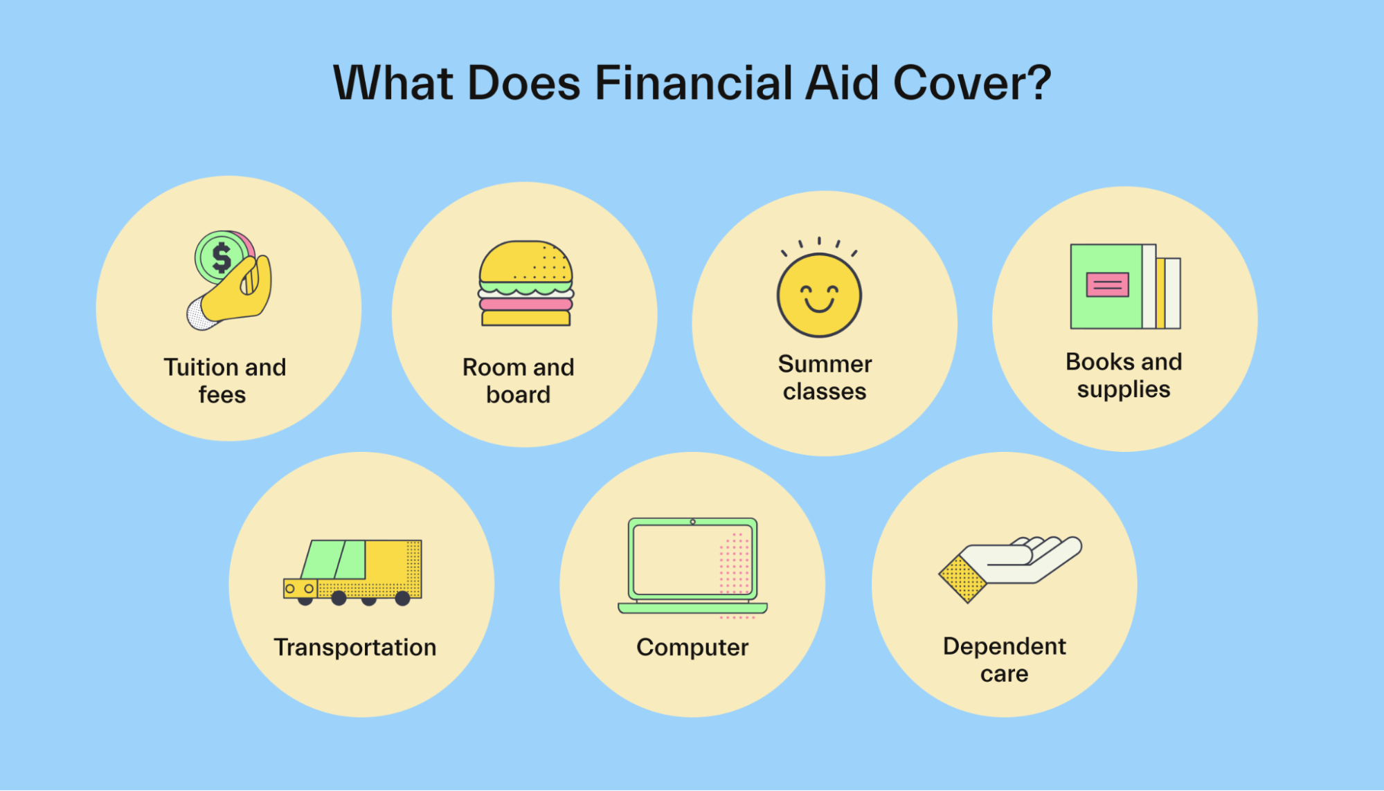 What Does Financial Aid Cover?