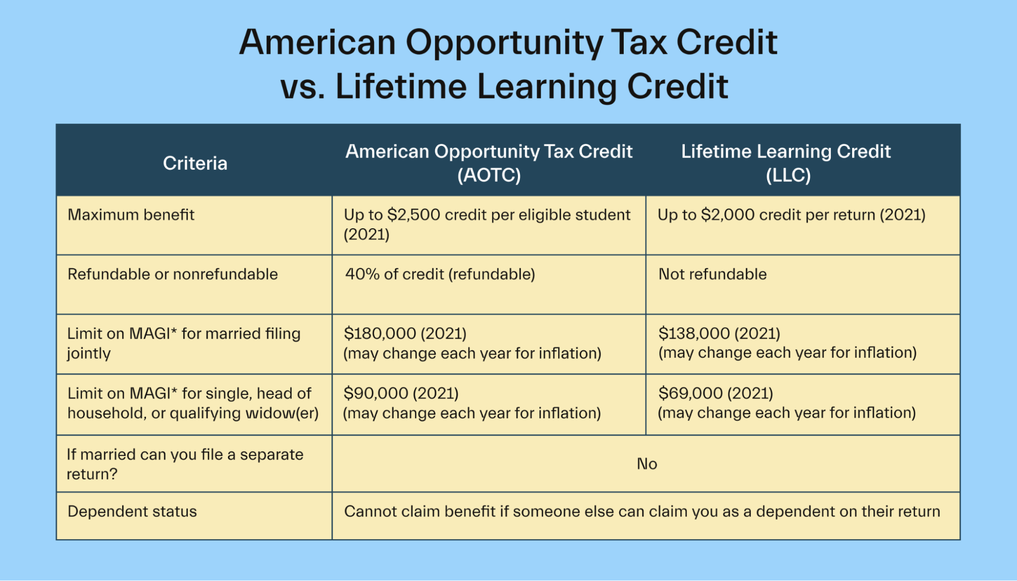 American Opportunity Tax Credit vs