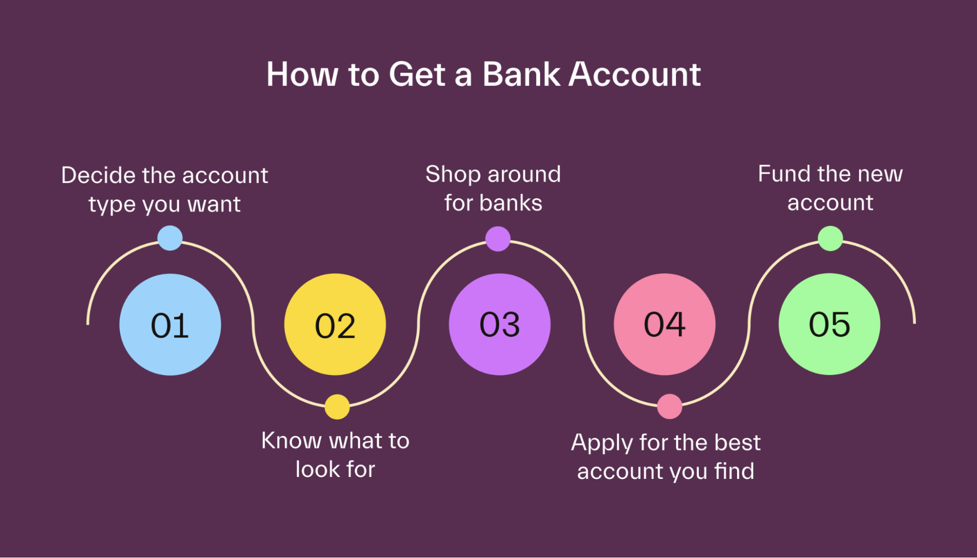 How to Get a Bank Account