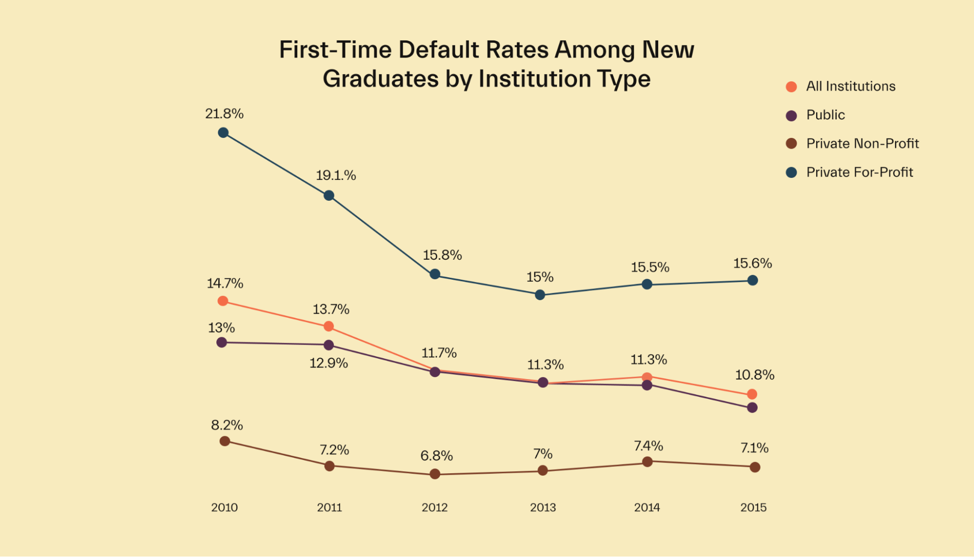 Student loan default rates