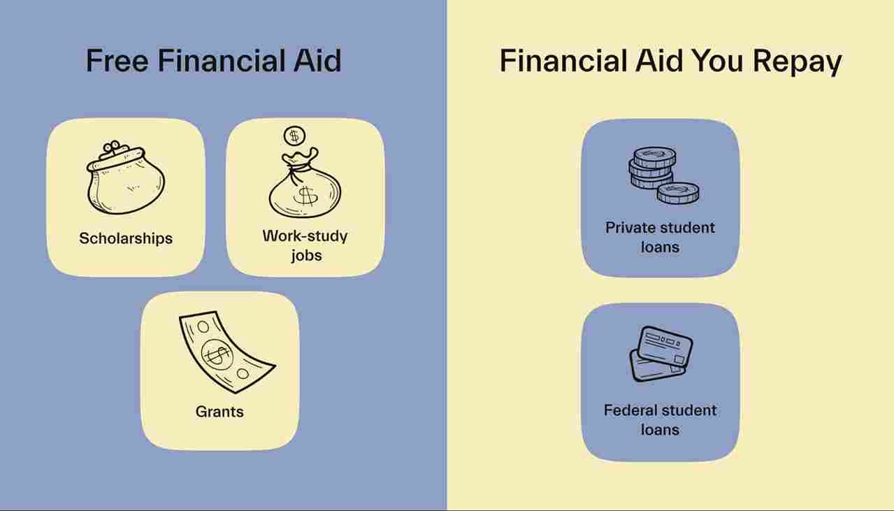 Types of Financial Aid 