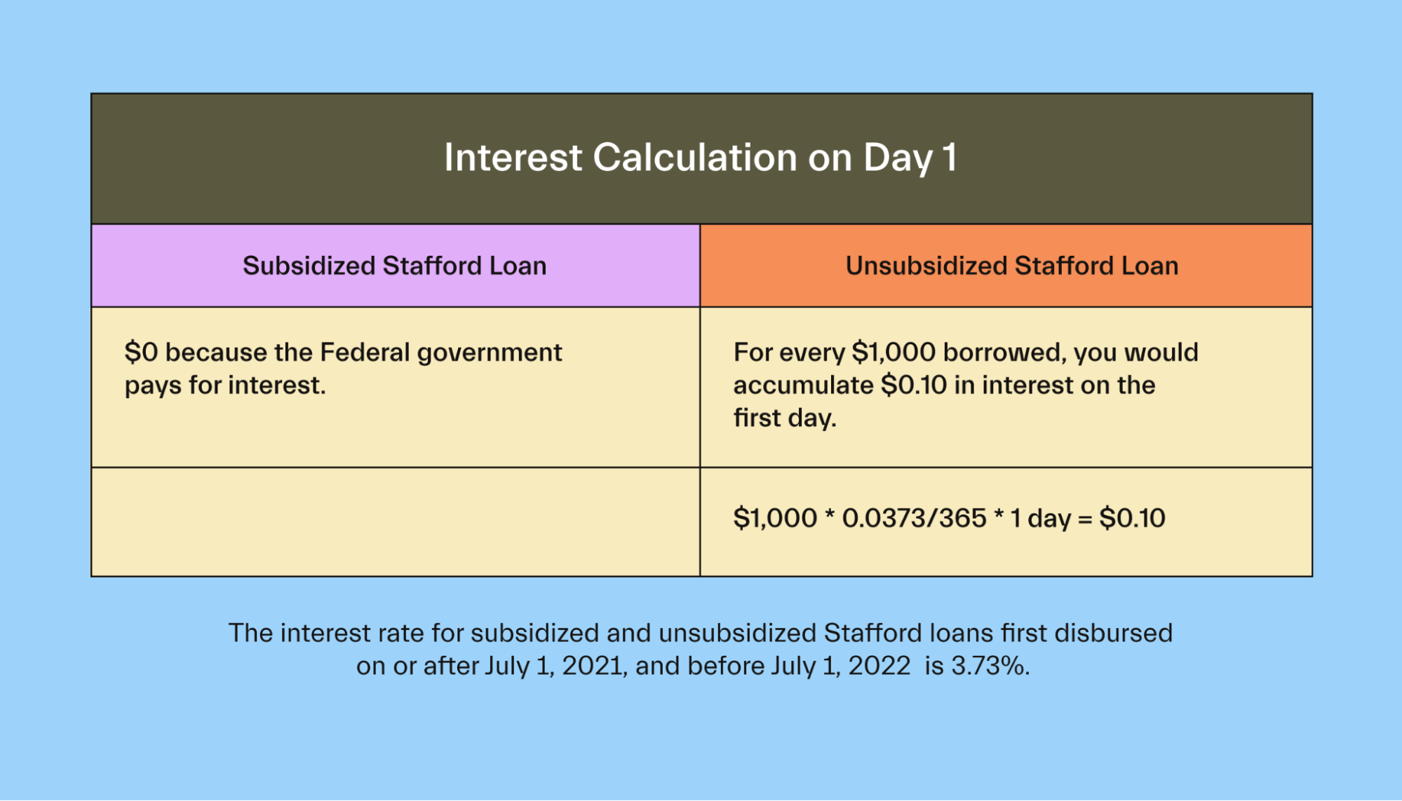 Interest in subsidized vs