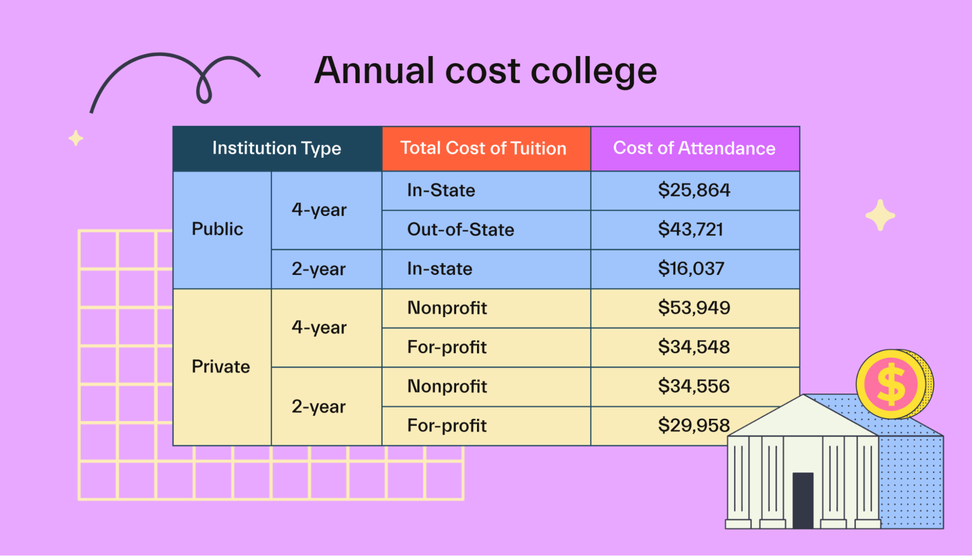 Annual cost of college