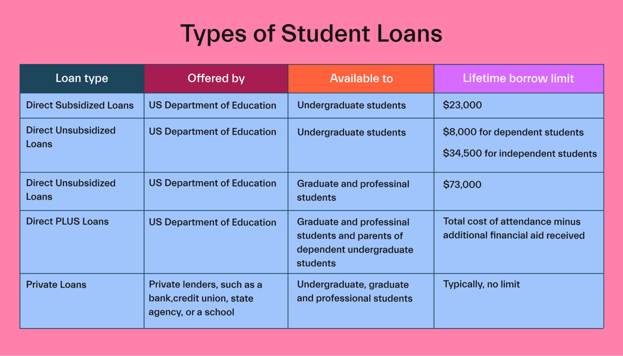 Types of student loans